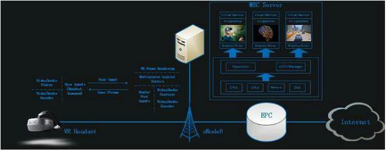 MWC2018 中移動研究院攜手大朋VR發(fā)布“5G邊緣云架構(gòu)”VR一體機開發(fā)成果